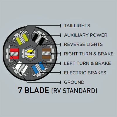 Redline 7-Way RV Trailer End Connector