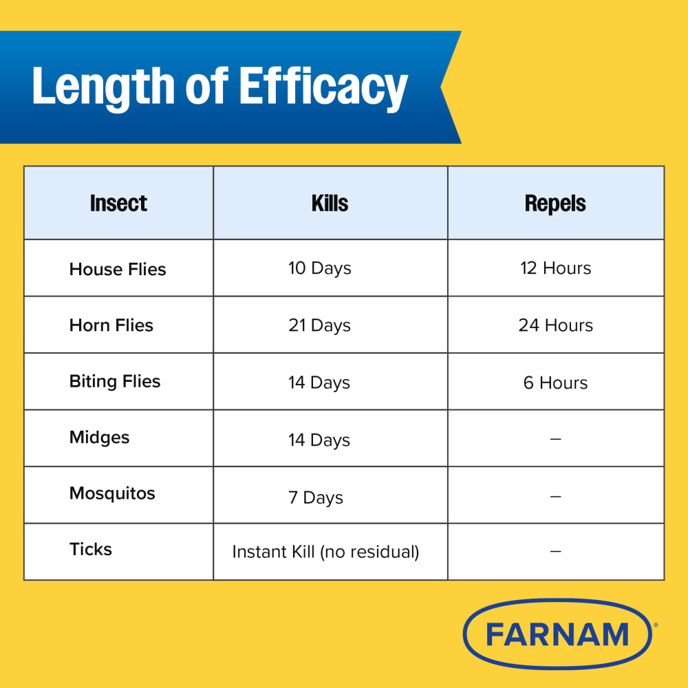 Farnam Endure Gold Fly Spray- 32oz.